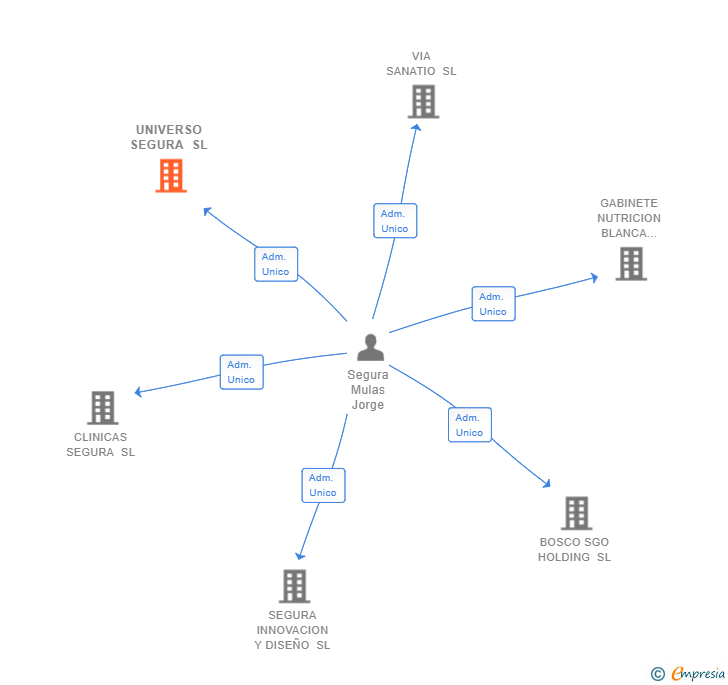 Vinculaciones societarias de UNIVERSO SEGURA SL