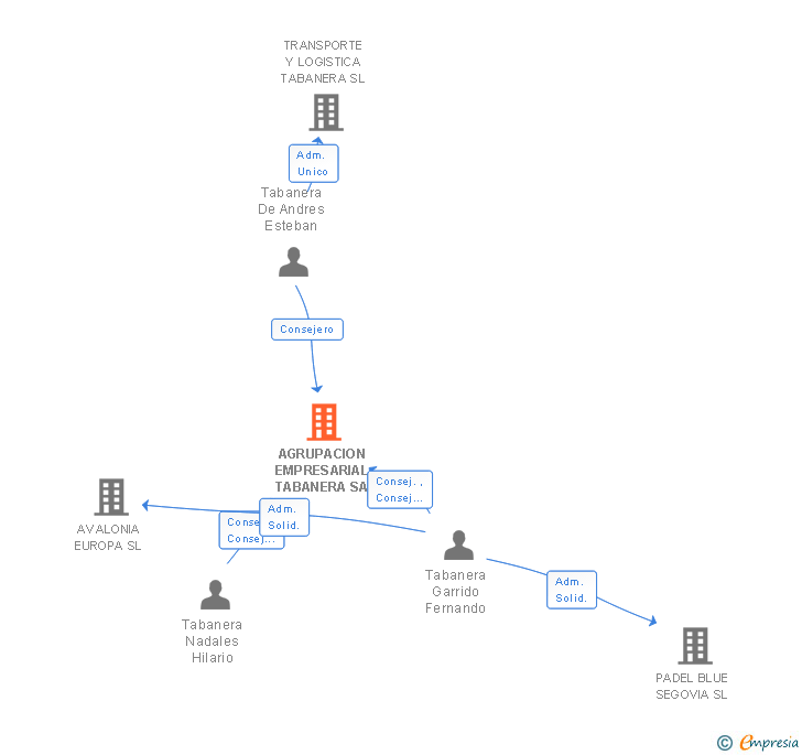 Vinculaciones societarias de AGRUPACION EMPRESARIAL TABANERA SA