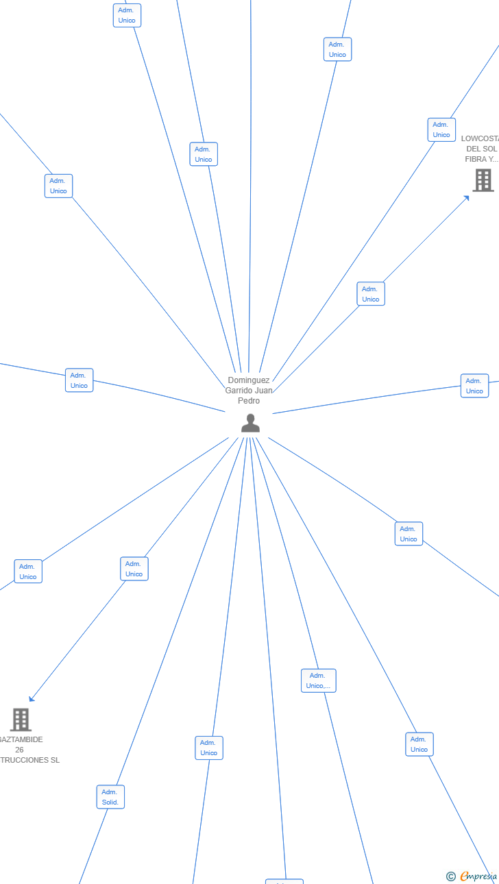 Vinculaciones societarias de LA PANDA CAMARA ENTERTAINMENT SL