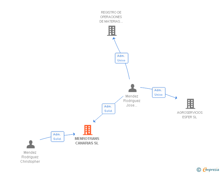 Vinculaciones societarias de MENROTRANS CANARIAS SL