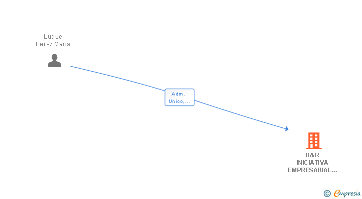 Vinculaciones societarias de U&R INICIATIVA EMPRESARIAL ECONOMISTAS Y ABOGADOS SL