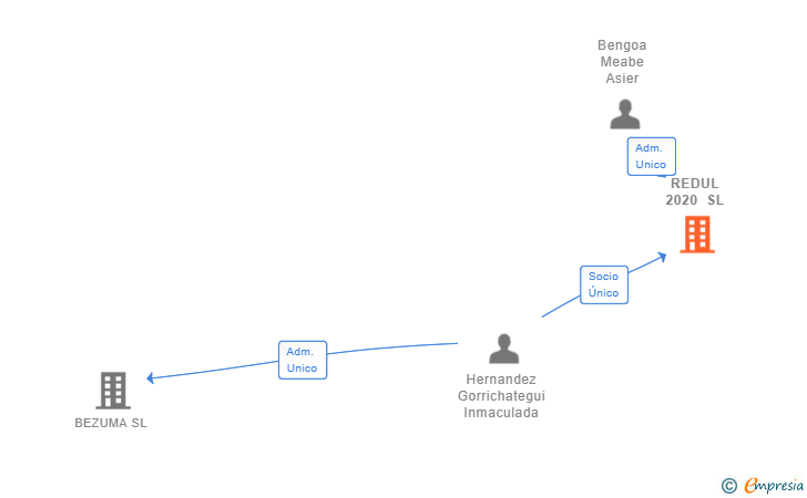 Vinculaciones societarias de REDUL 2020 SL