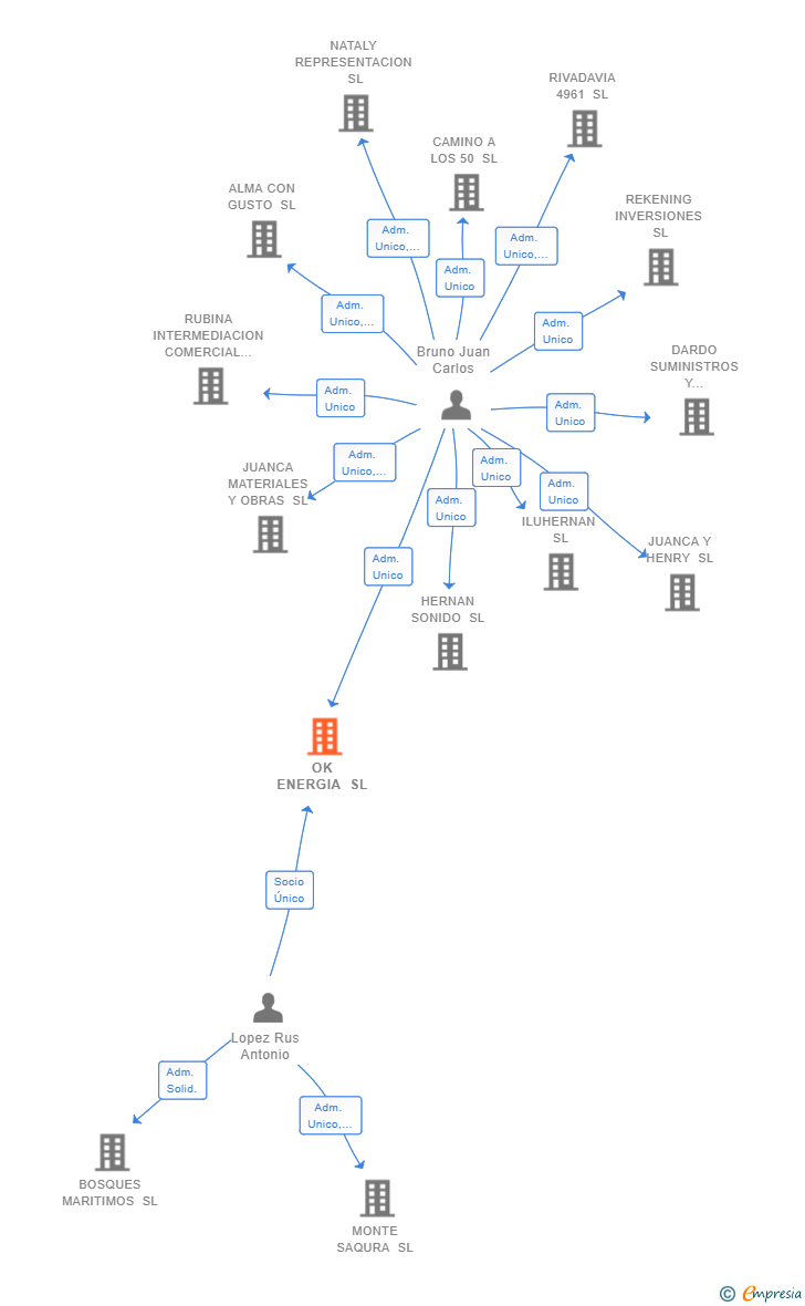 Vinculaciones societarias de OK ENERGIA SL