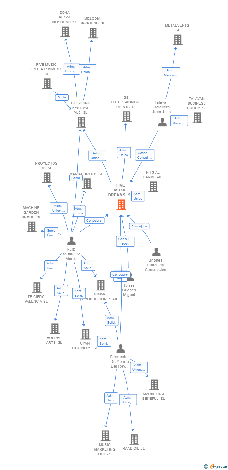 Vinculaciones societarias de FIVE MUSIC DREAMS SL