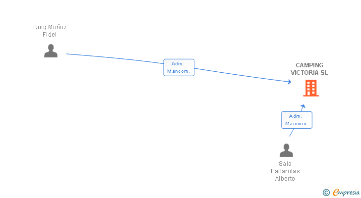 Vinculaciones societarias de CAMPING VICTORIA SL