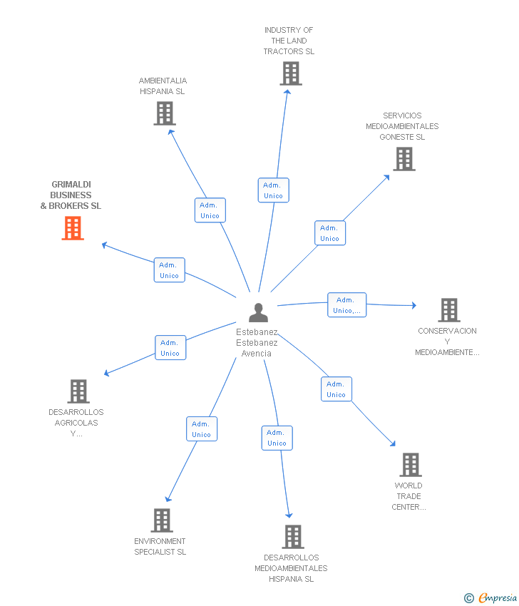 Vinculaciones societarias de GRIMALDI BUSINESS & BROKERS SL