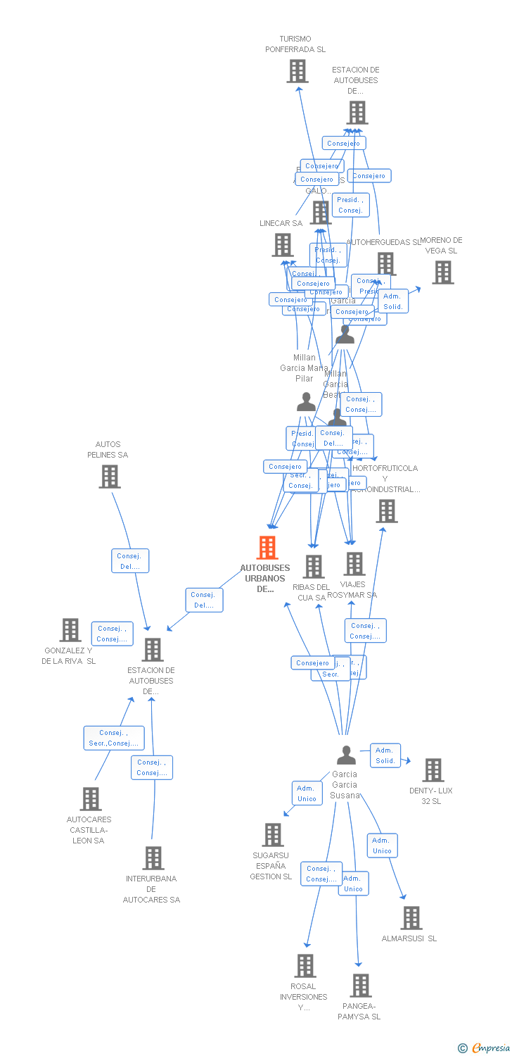 Vinculaciones societarias de AUTOBUSES URBANOS DE PONFERRADA SA