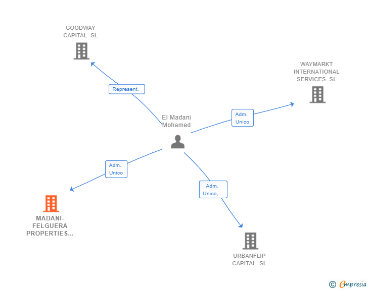 Vinculaciones societarias de MADANI-FELGUERA PROPERTIES SL