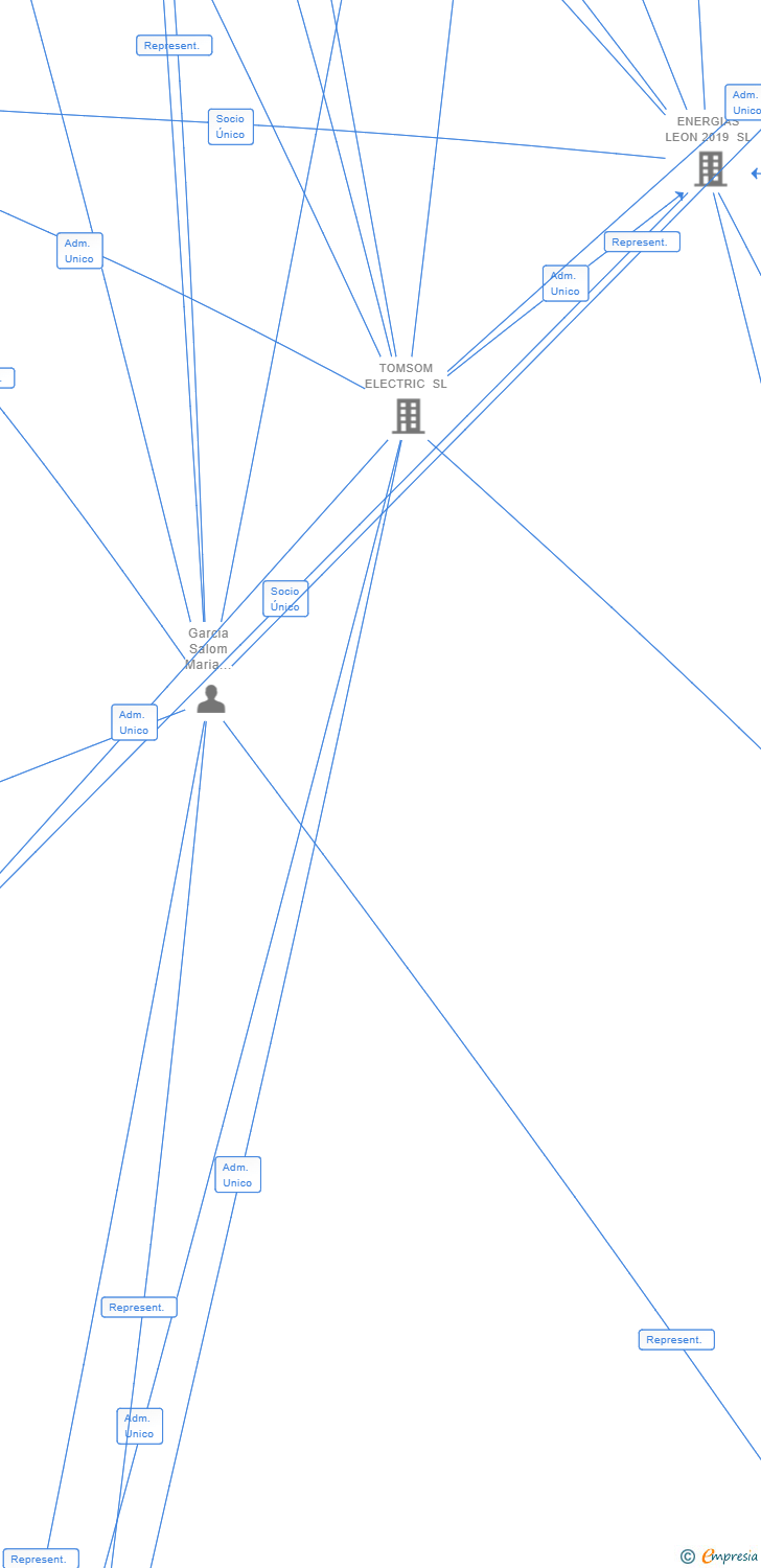 Vinculaciones societarias de HIPERSOLAR RENOVABLES SL