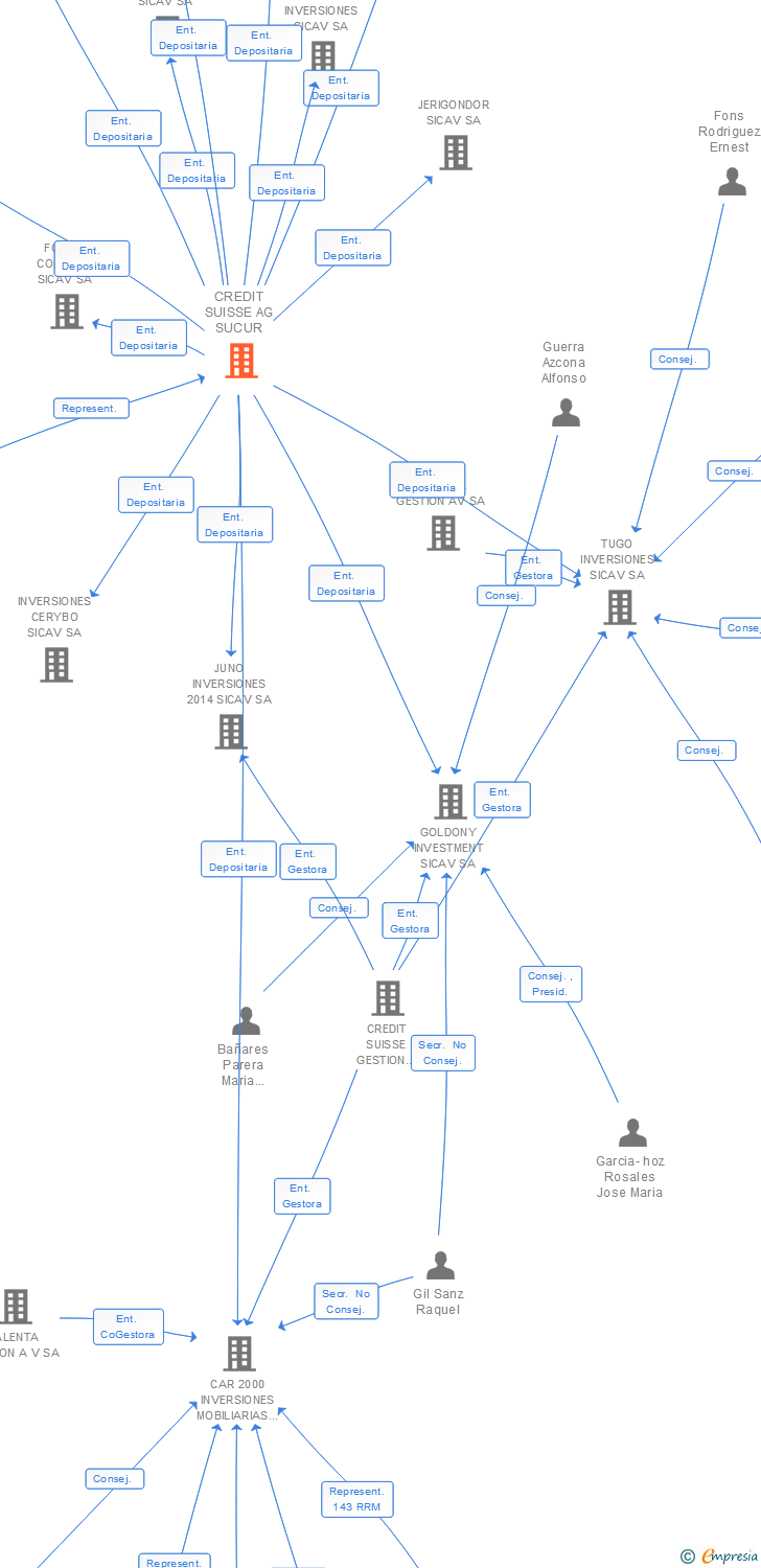 Vinculaciones societarias de UBS AG SUCUR