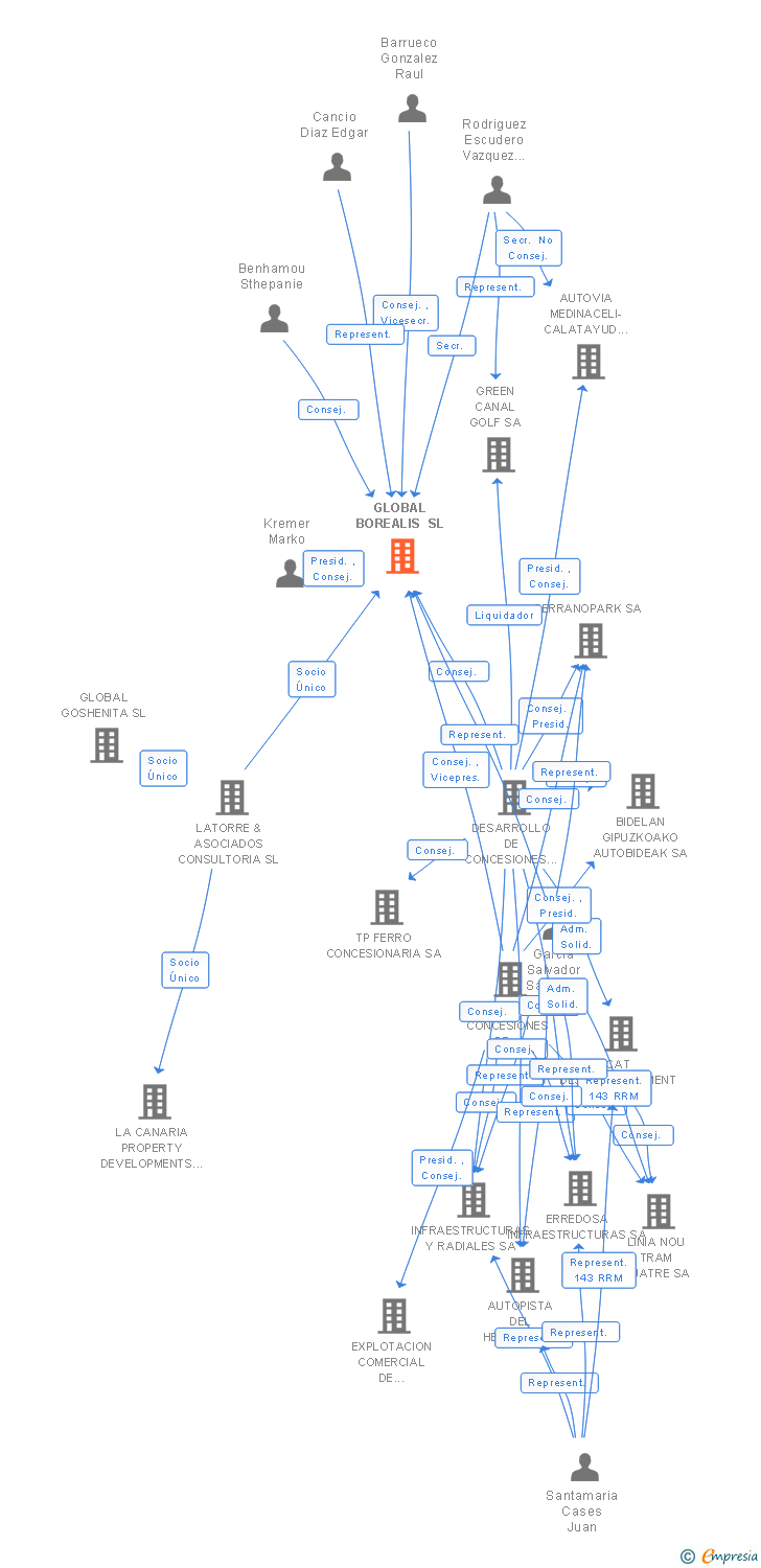 Vinculaciones societarias de GLOBAL BOREALIS SL