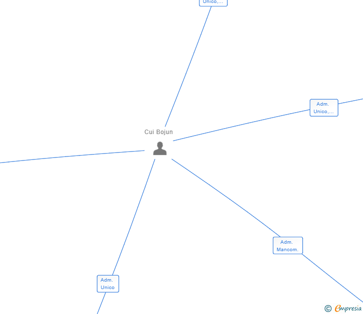 Vinculaciones societarias de TARTAS Y SONRISAS SL