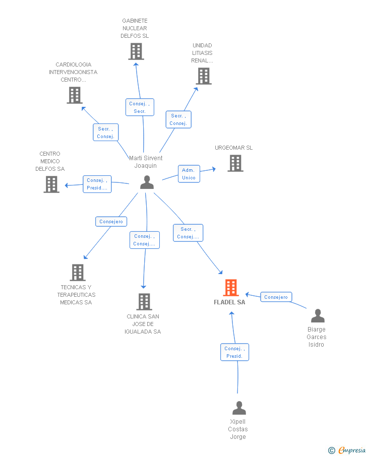 Vinculaciones societarias de FLADEL SA