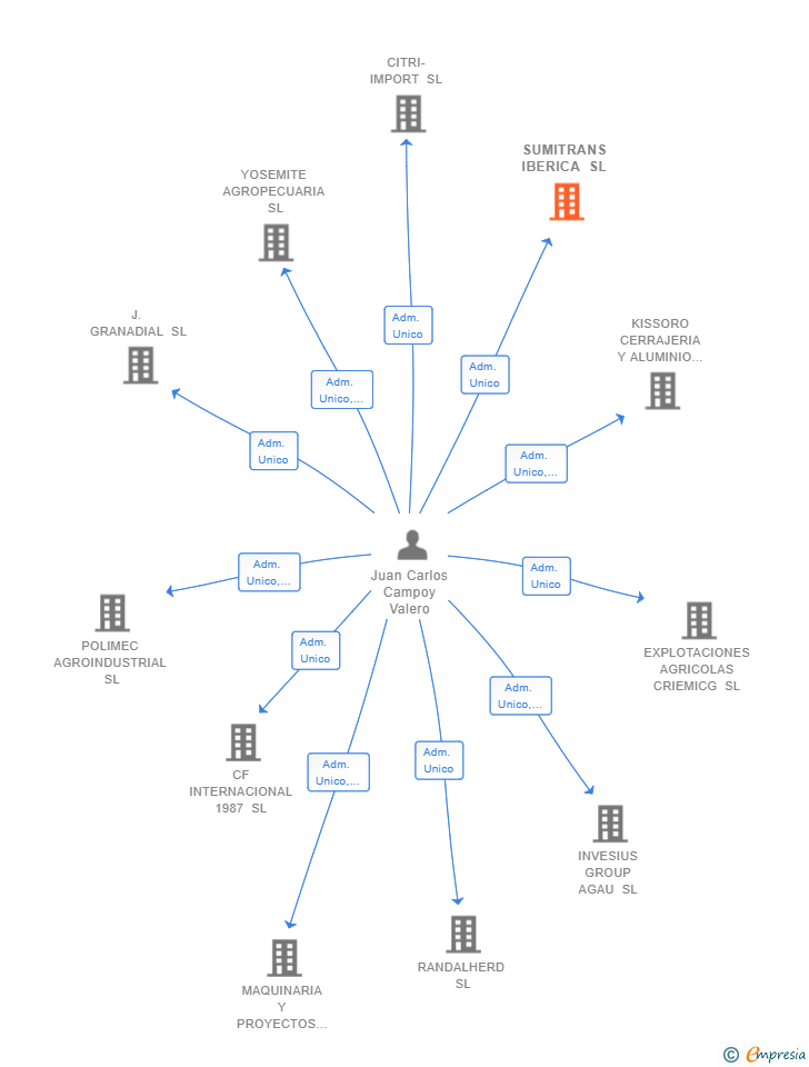 Vinculaciones societarias de SUMITRANS IBERICA SL