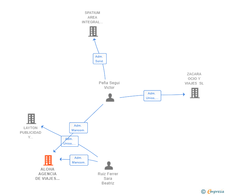 Vinculaciones societarias de ALOHA AGENCIA DE VIAJES Y OCIO SL (EXTINGUIDA)