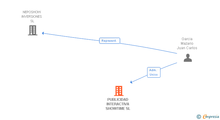 Vinculaciones societarias de PUBLICIDAD INTERACTIVA SHOWTIME SL