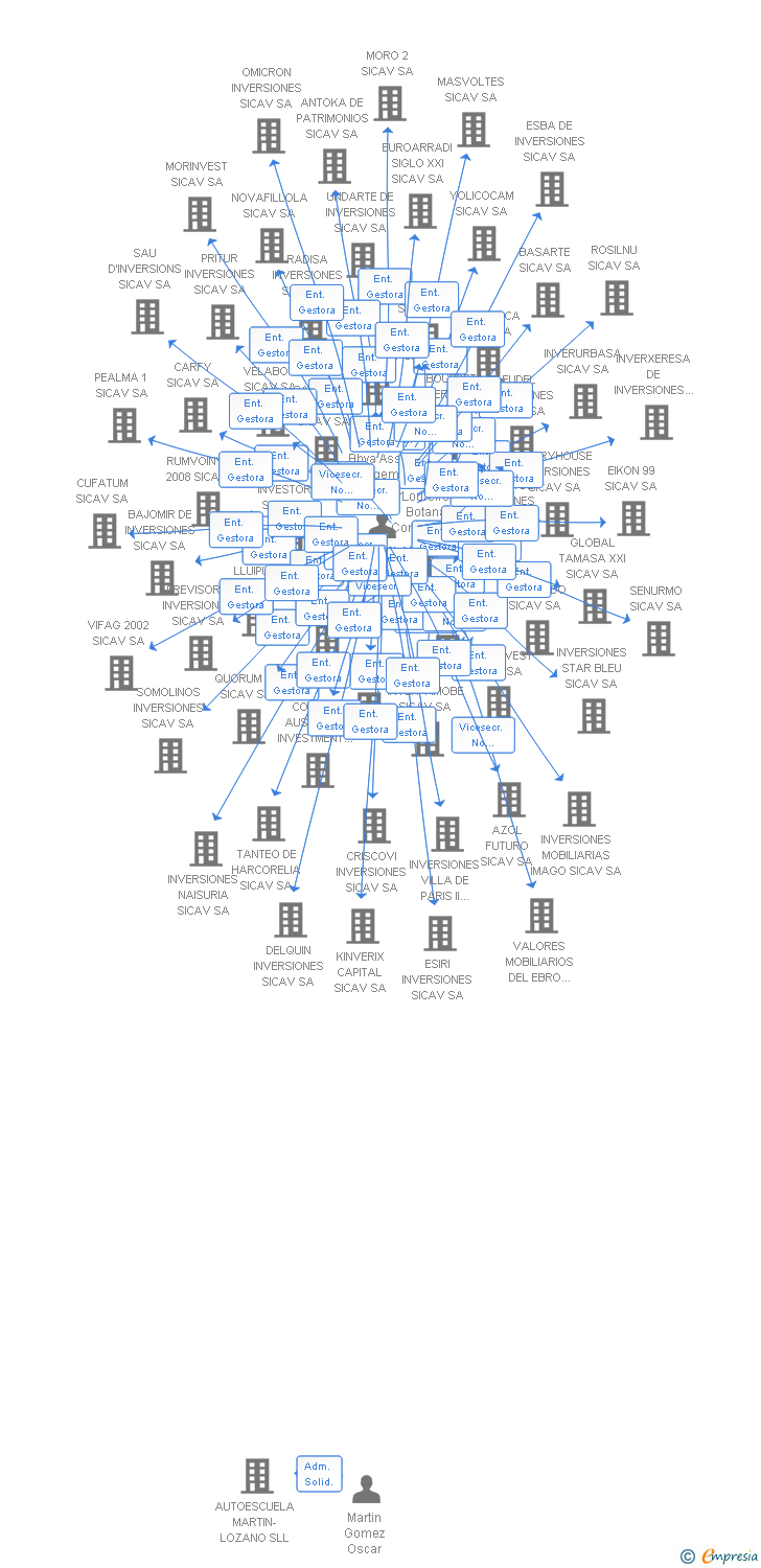 Vinculaciones societarias de NUEVO GOODWILL SICAV SA
