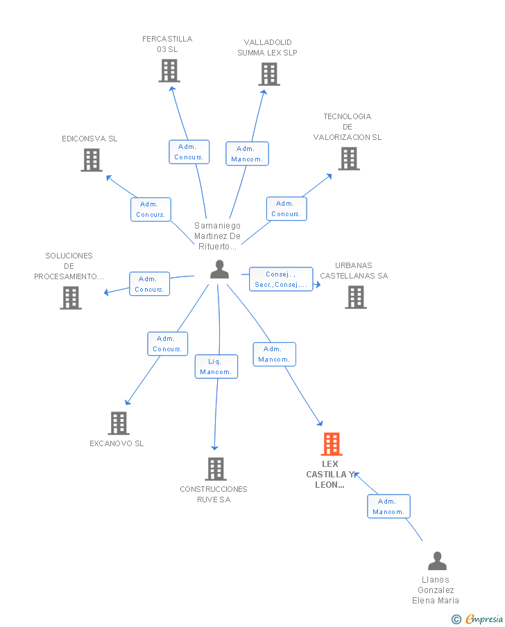 Vinculaciones societarias de LEX CASTILLA Y LEON ABOGADOS SLP