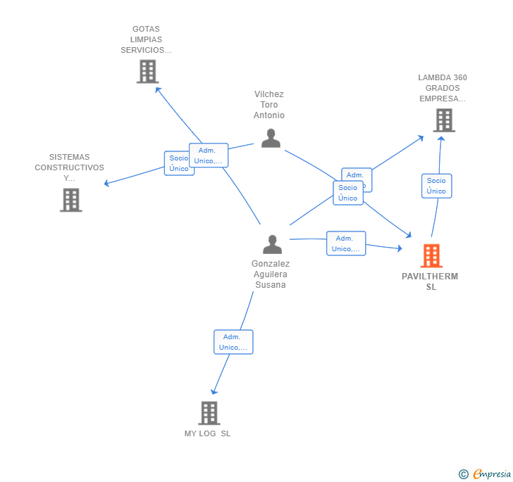 Vinculaciones societarias de PAVILTHERM SL