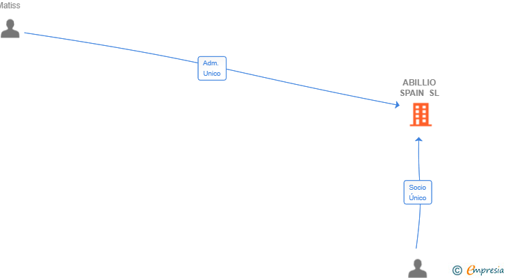 Vinculaciones societarias de ABILLIO SPAIN SL