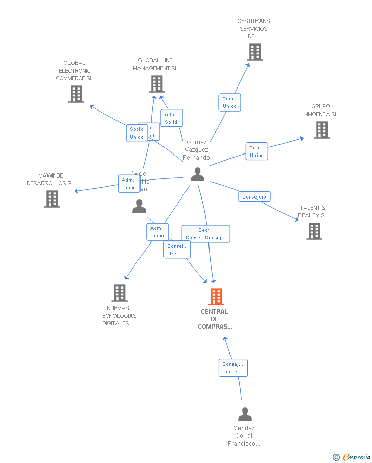 Vinculaciones societarias de CENTRAL DE COMPRAS CARNICAS IMPORT-EXPORT SL