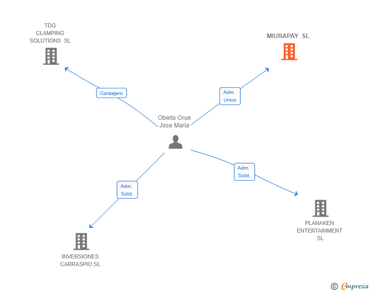 Vinculaciones societarias de MIURAPAY SL