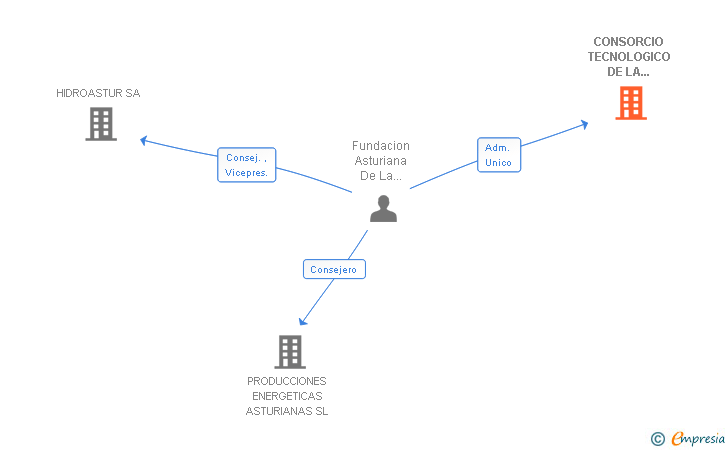 Vinculaciones societarias de CONSORCIO TECNOLOGICO DE LA ENERGIA DE ASTURIAS AIE