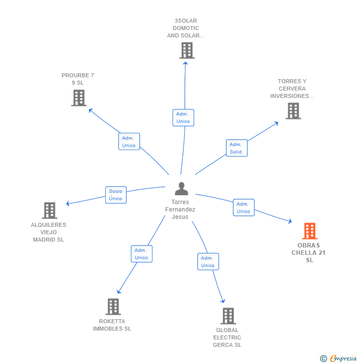 Vinculaciones societarias de OBRAS CHELLA 21 SL