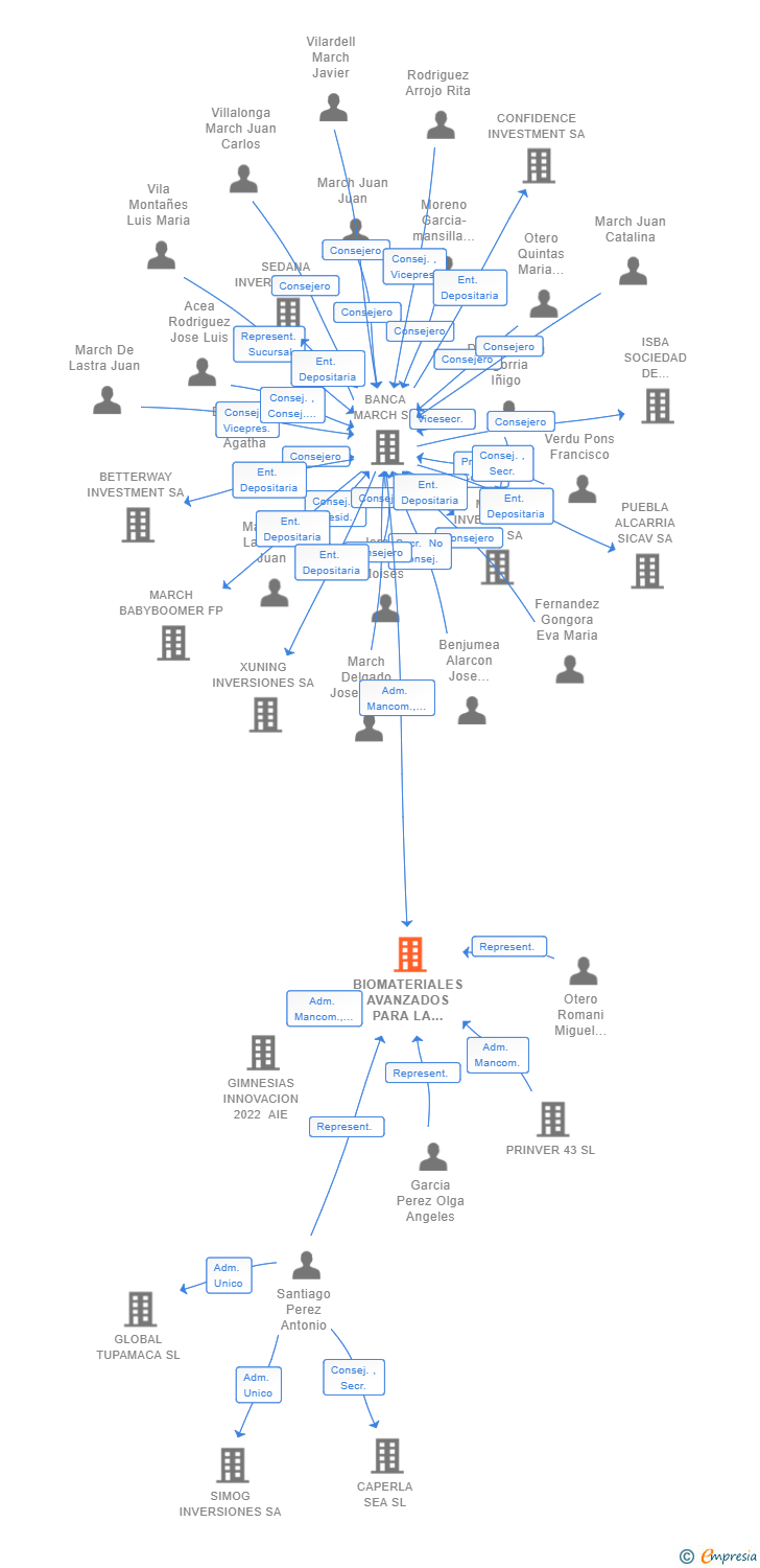 Vinculaciones societarias de BIOMATERIALES AVANZADOS PARA LA SALUD AIE (EXTINGUIDA)