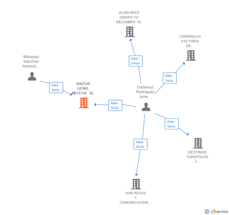 Vinculaciones societarias de ANZUR GENIL MOTOR SL