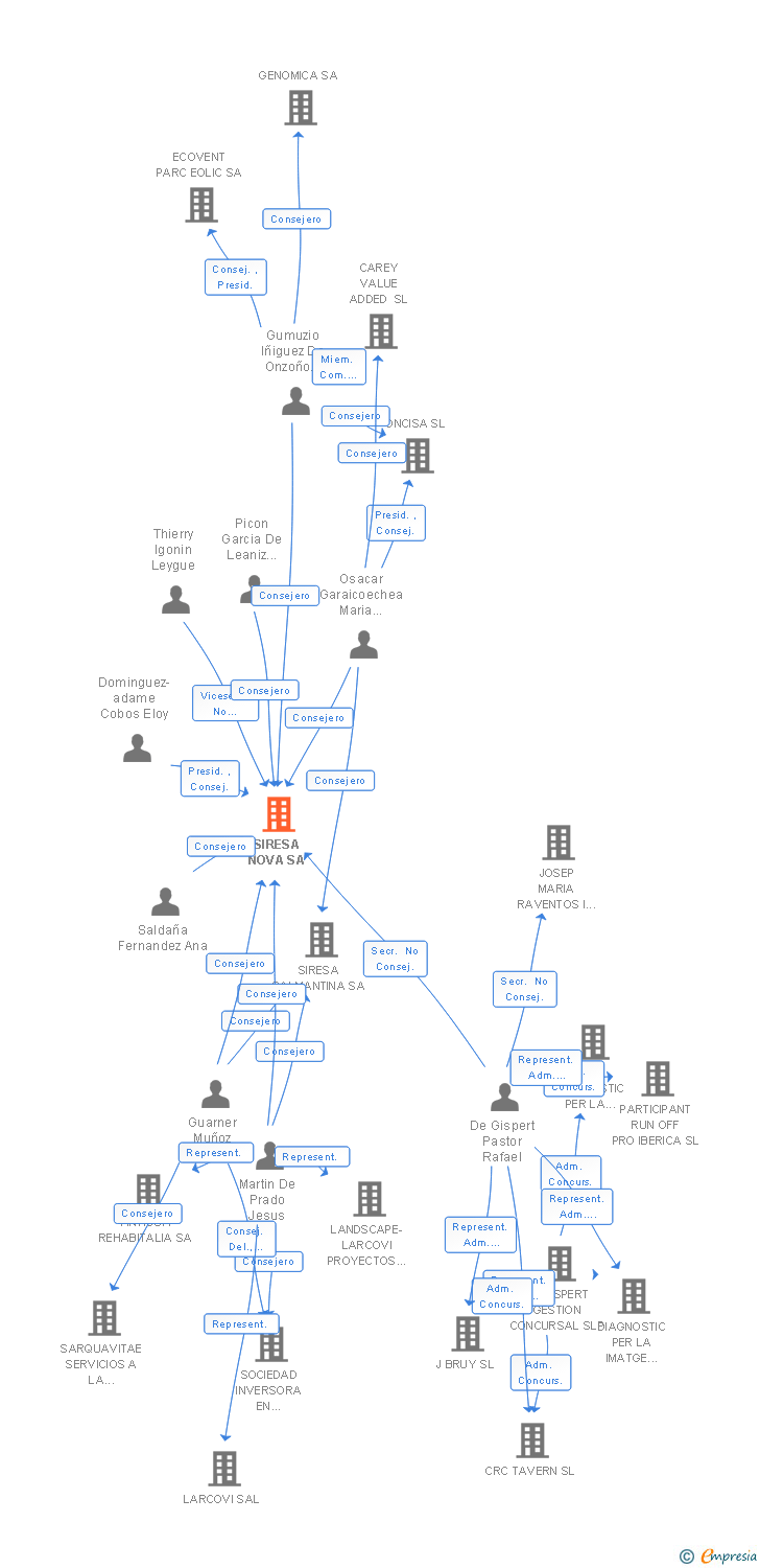 Vinculaciones societarias de SIRESA NOVA SA
