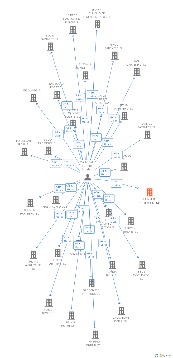 Vinculaciones societarias de HUNTER PARTNERS SL