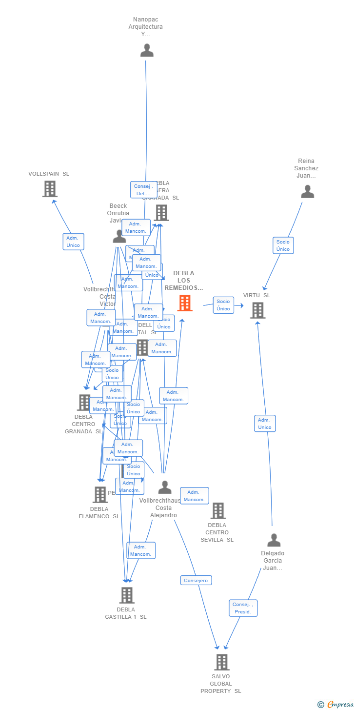 Vinculaciones societarias de DEBLA LOS REMEDIOS SL