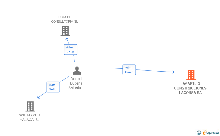 Vinculaciones societarias de LAGARTIJO CONSTRUCCIONES LACONSA SA