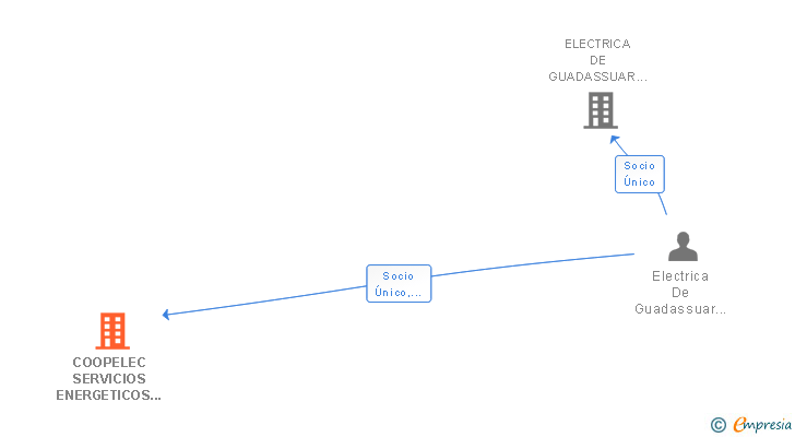 Vinculaciones societarias de COOPELEC SERVICIOS ENERGETICOS SL