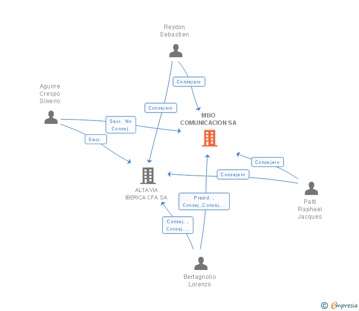 Vinculaciones societarias de MBO COMUNICACION SA