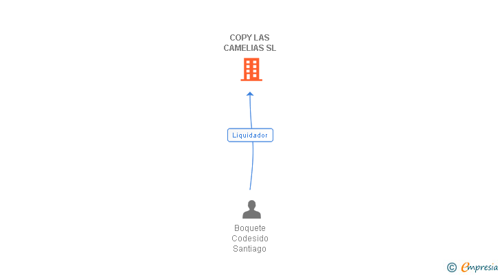 Vinculaciones societarias de COPY LAS CAMELIAS SL