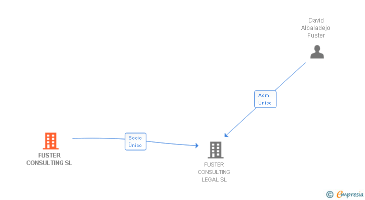 Vinculaciones societarias de FUSTER CONSULTING SL