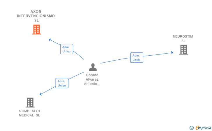 Vinculaciones societarias de AXON INTERVENCIONISMO SL