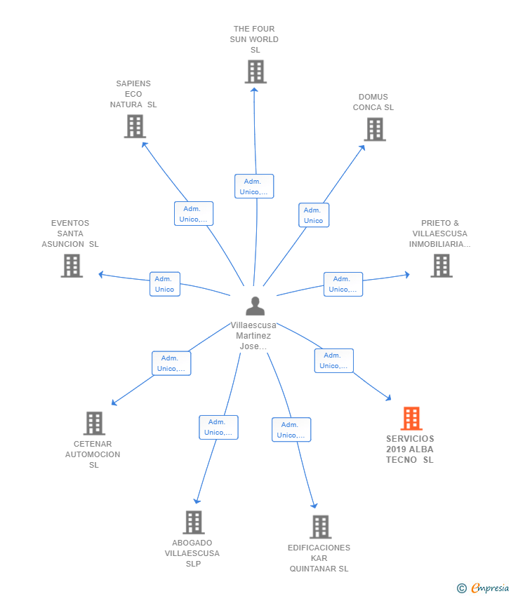 Vinculaciones societarias de SERVICIOS 2019 ALBA TECNO SL