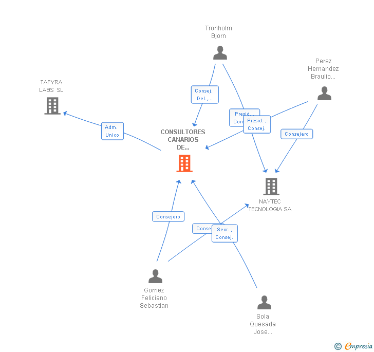 Vinculaciones societarias de CONSULTORES CANARIOS DE INFORMATICA SA