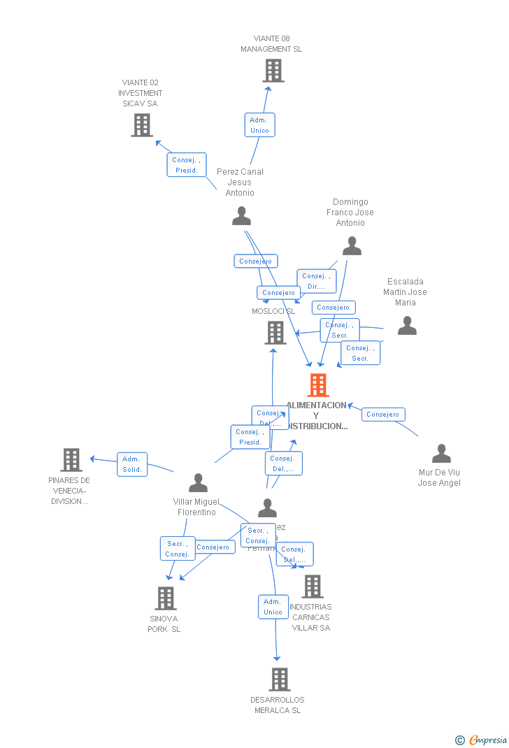 Vinculaciones societarias de INV-ADI SL