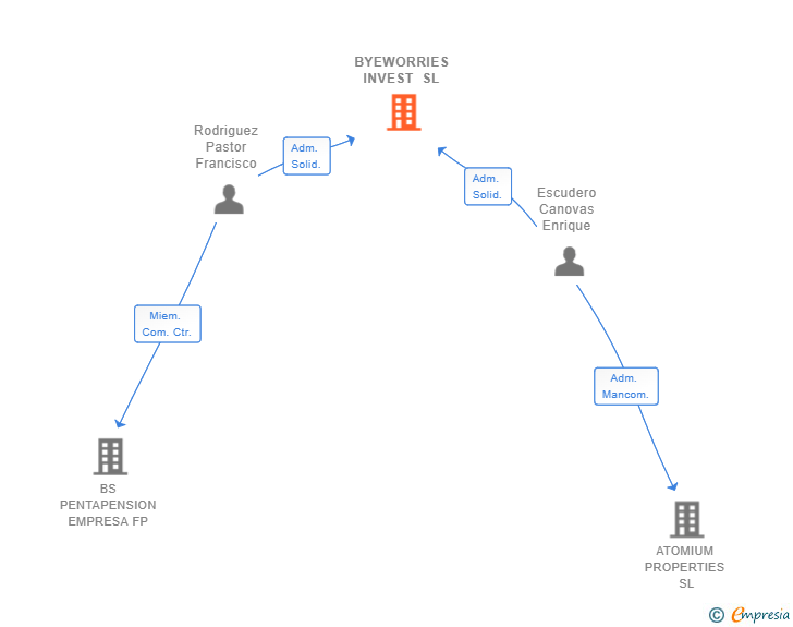 Vinculaciones societarias de BYEWORRIES INVEST SL
