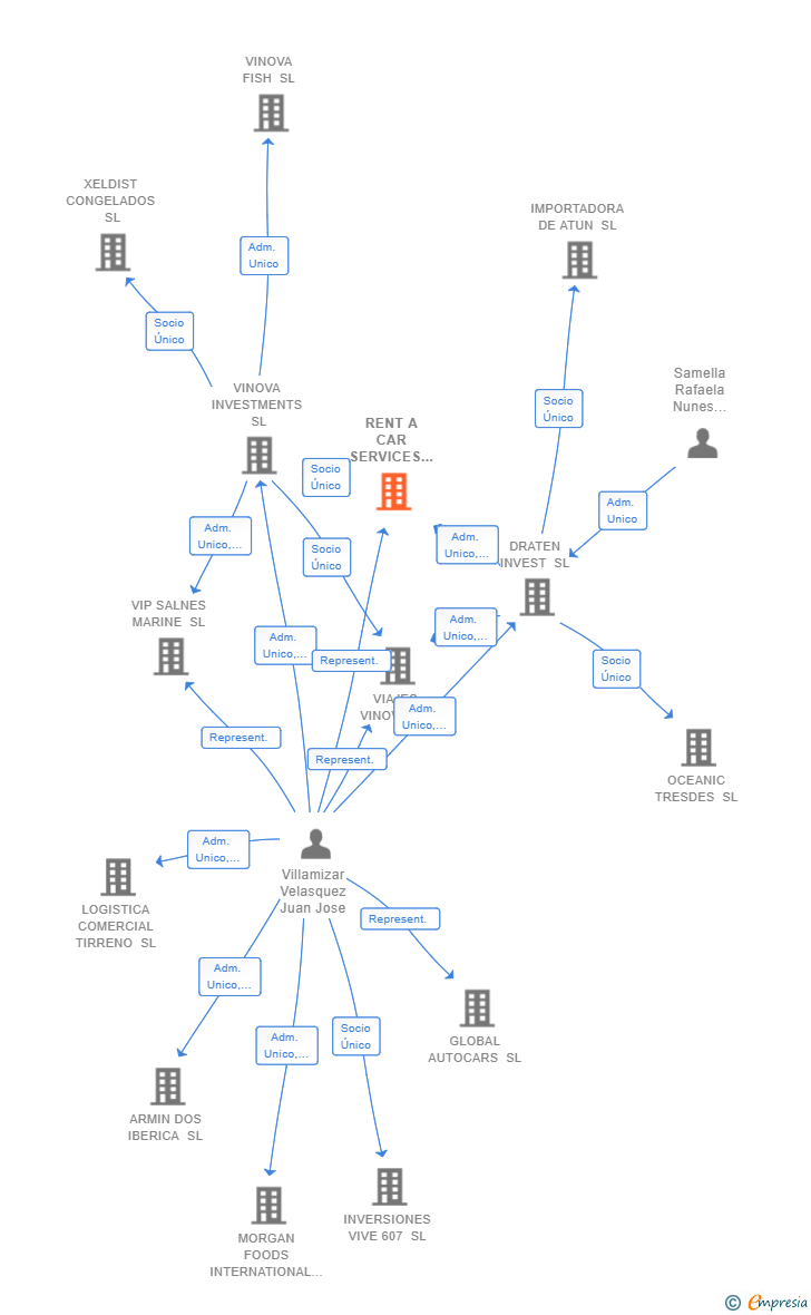Vinculaciones societarias de RENT A CAR SERVICES SANXENXO SL