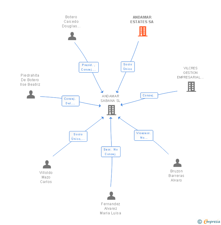 Vinculaciones societarias de ANDAMAR ESTATES SA