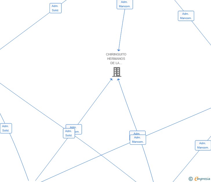 Vinculaciones societarias de EL TINTERO 1981 SL