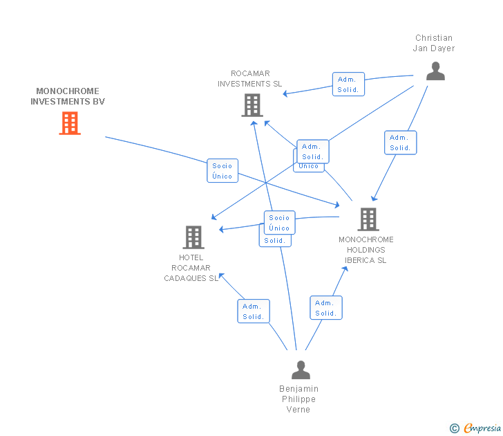Vinculaciones societarias de MONOCHROME INVESTMENTS BV