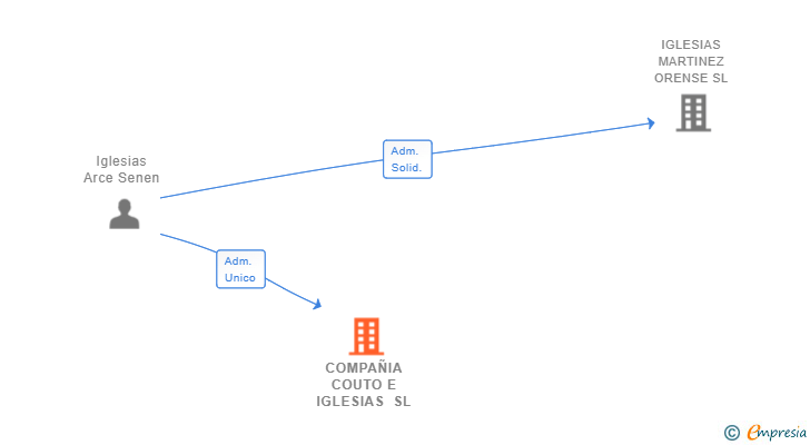 Vinculaciones societarias de COMPAÑIA COUTO E IGLESIAS SL