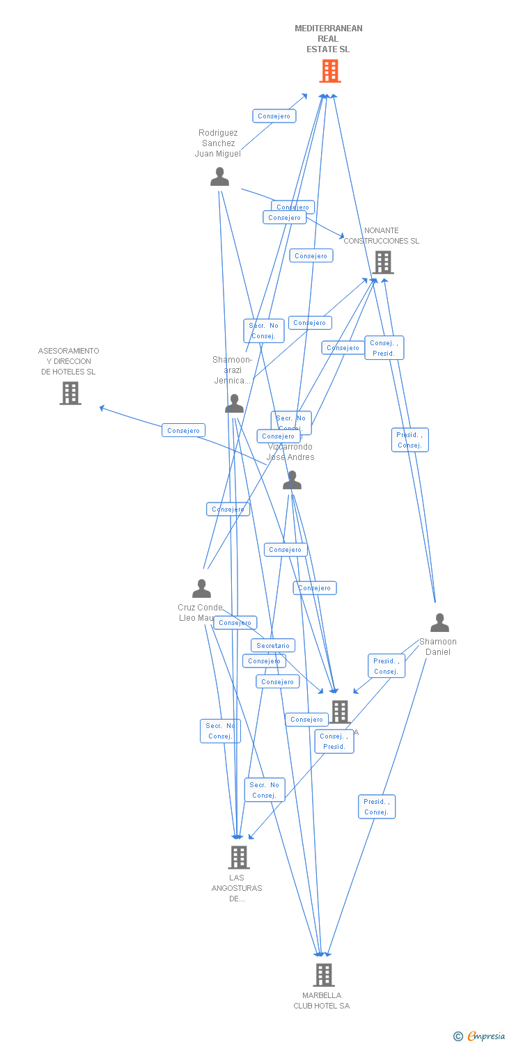 Vinculaciones societarias de MEDITERRANEAN REAL ESTATE SL