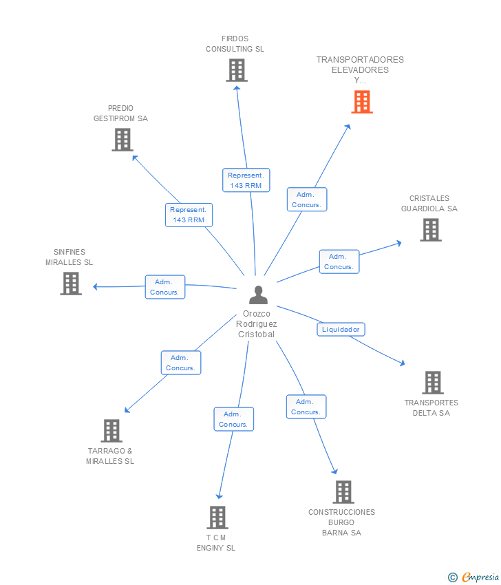 Vinculaciones societarias de TRANSPORTADORES ELEVADORES Y ACCESORIOS SL